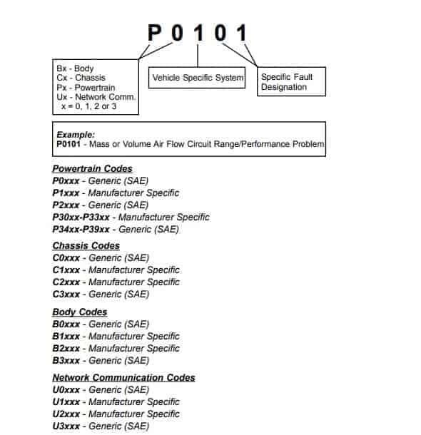 Dtc Fault Code Codes Obd2 Obd-Ii