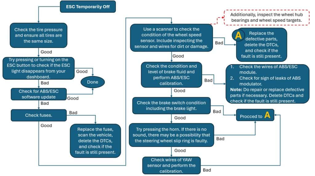 Esc Temporarily Off Troubleshooting Guide - Volvo &Quot;Esc Temporarily Off&Quot; Warning: Causes And Quick Fixes