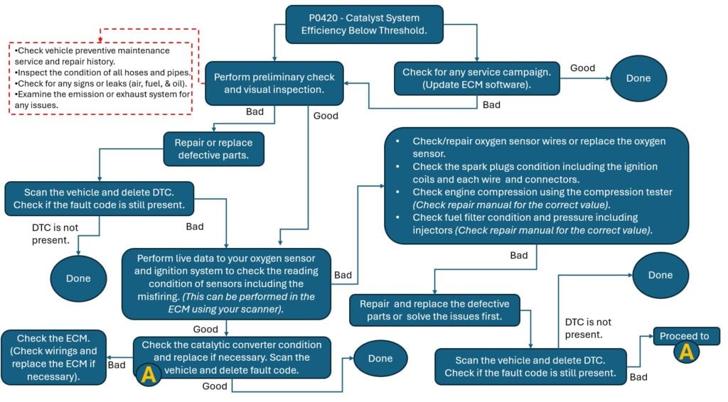 P0420 Catalytic Troubleshooting Chart 3 - Volvo Engine System Service Required: Causes, Solutions &Amp; Diy Fixes For Check Engine Light