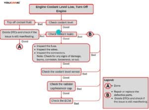 Volvo "Engine Coolant Level Low, Turn Off Engine" Common Causes