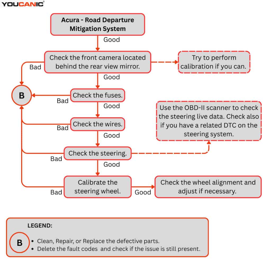 Acura Road Departure Mitigation System Problem – Meaning, Causes &Amp; How To Fix 5 Acura Road Departure Mitigation Problem Troubleshooting Diagram - Acura Road Departure Mitigation System Problem – Meaning, Causes &Amp; How To Fix