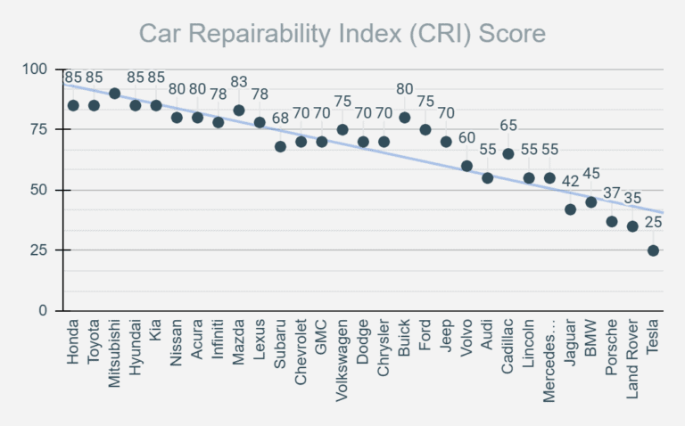 Car Repairability Index 2025