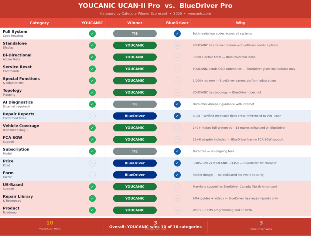 Youcanic Ucan-Ii Pro Vs. Bluedriver Pro 3 Image 1 - Youcanic Ucan-Ii Pro Vs. Bluedriver Pro